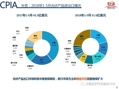 能源局下半年啟動平價上網示范項目 光伏行業2018上半年回顧與下半年趨勢展望